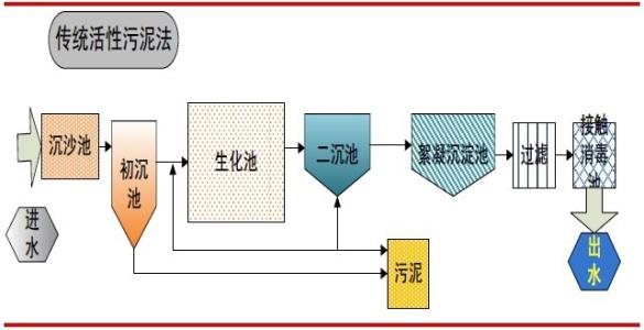 污水處理